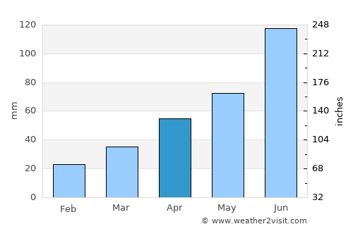 Yŏnggwang-ŭp average rain in April