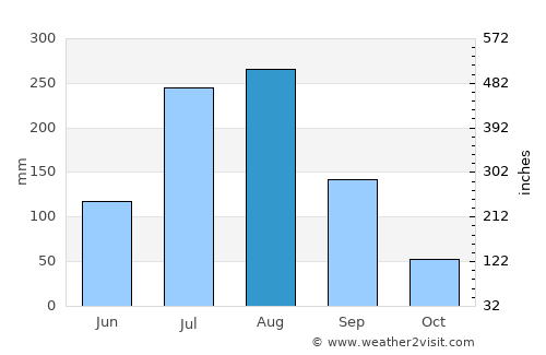 Yŏnggwang-ŭp average rain in August