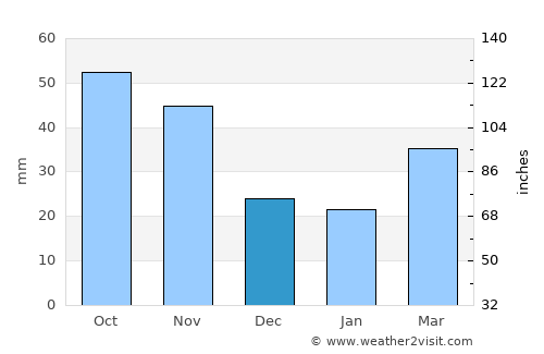 Yŏnggwang-ŭp average rain in December