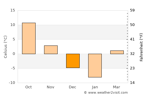 Yŏnggwang-ŭp average temperature in December