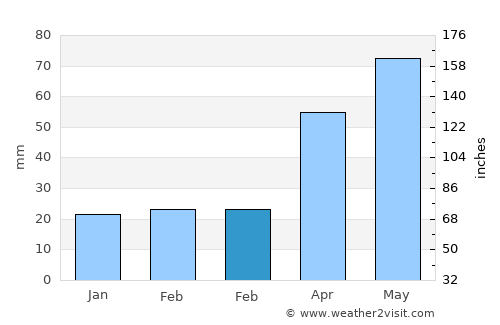 Yŏnggwang-ŭp average rain in February