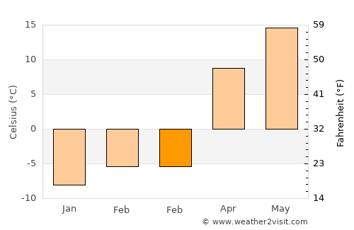 Yŏnggwang-ŭp average temperature in February
