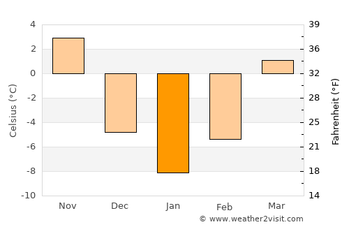 Yŏnggwang-ŭp average temperature in January