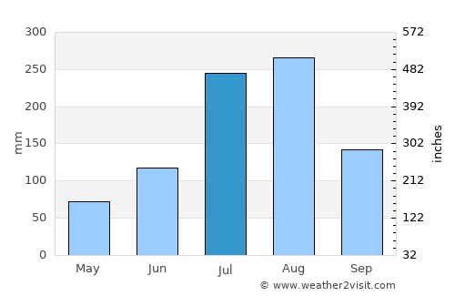 Yŏnggwang-ŭp average rain in July