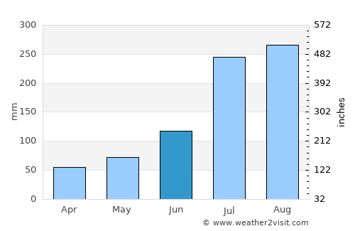 Yŏnggwang-ŭp average rain in June