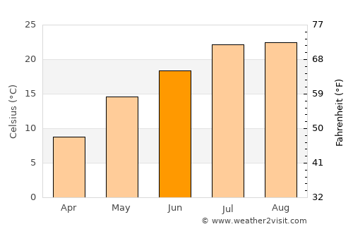 Yŏnggwang-ŭp average temperature in June
