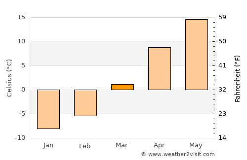 Yŏnggwang-ŭp average temperature in March