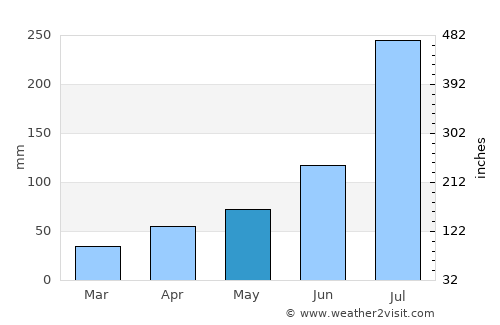 Yŏnggwang-ŭp average rain in May
