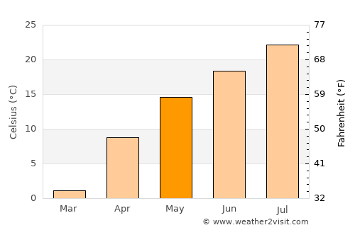 Yŏnggwang-ŭp average temperature in May