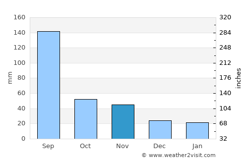 Yŏnggwang-ŭp average rain in November