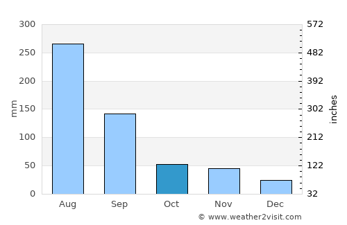 Yŏnggwang-ŭp average rain in October
