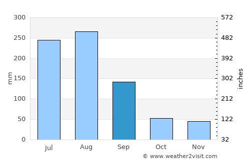 Yŏnggwang-ŭp average rain in September
