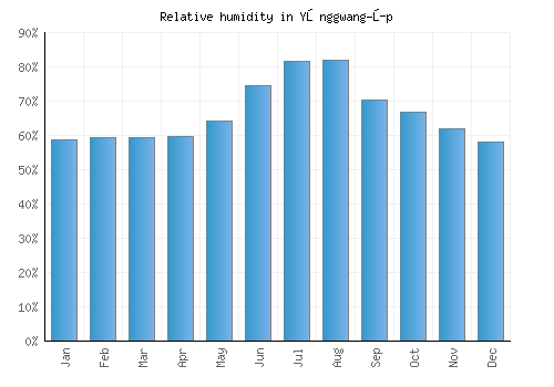 Yŏnggwang-ŭp relative humidity averages