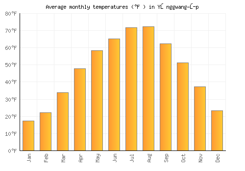 Yŏnggwang-ŭp average temperature chart (Fahrenheit)
