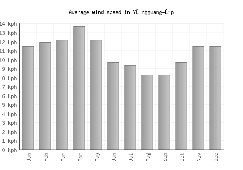 Yŏnggwang-ŭp average winspeed by month (km/h)