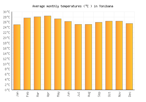 Yonibana average temperature chart (Celsius)