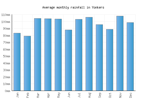 Yonkers monthly rainfall chart (mm)