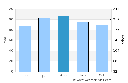 Yonkers average rain in August