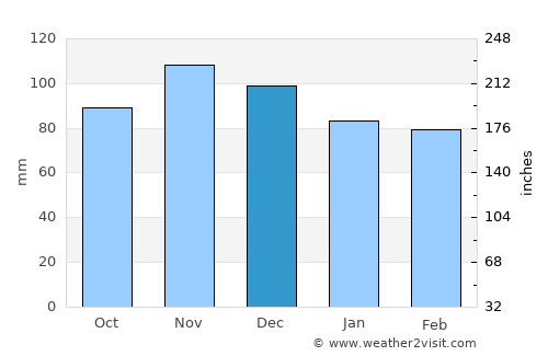 Yonkers average rain in December