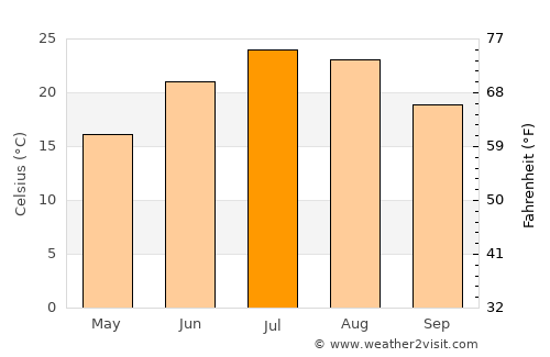 Yonkers average temperature in July
