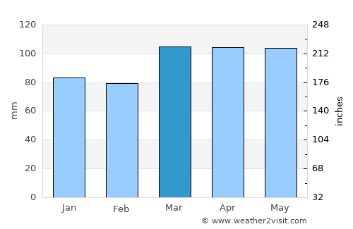 Yonkers average rain in March