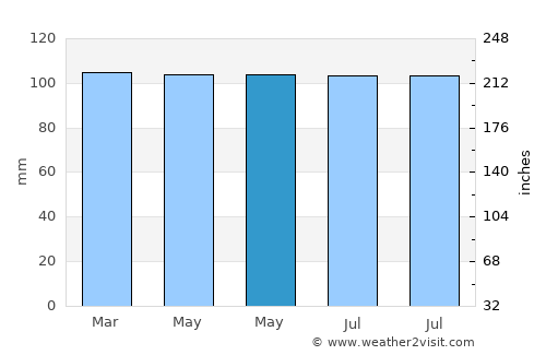 Yonkers average rain in May