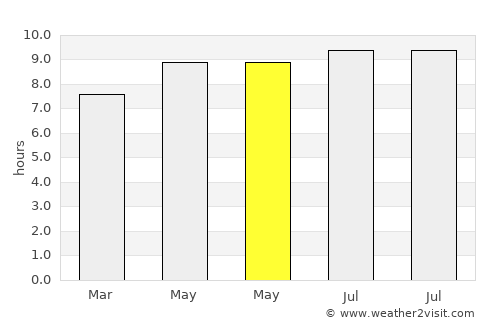 Yonkers average rain in May