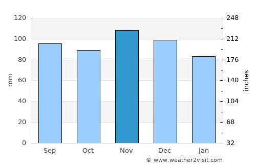 Yonkers average rain in November