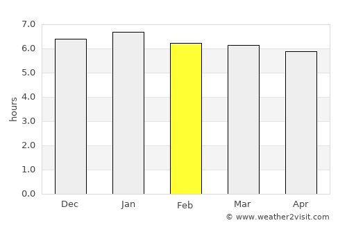 Yono average rain in February