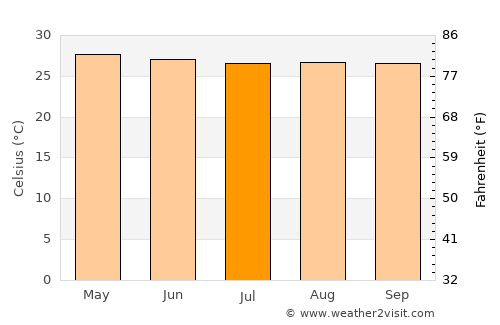 Yook average temperature in July