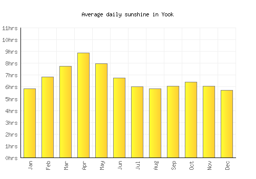 Yook average daily sunshine chart