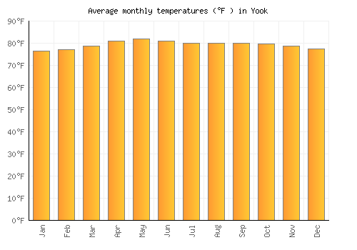 Yook average temperature chart (Fahrenheit)