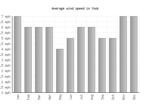 Yook average winspeed by month (mph)