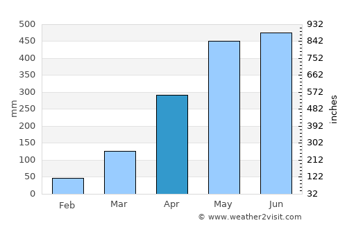 Yopal average rain in April