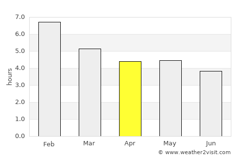 Yopal average rain in April
