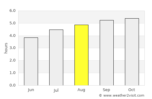 Yopal average rain in August