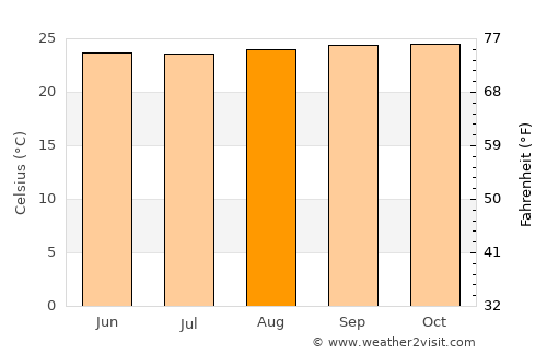 Yopal average temperature in August