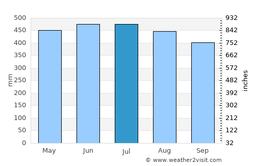 Yopal average rain in July