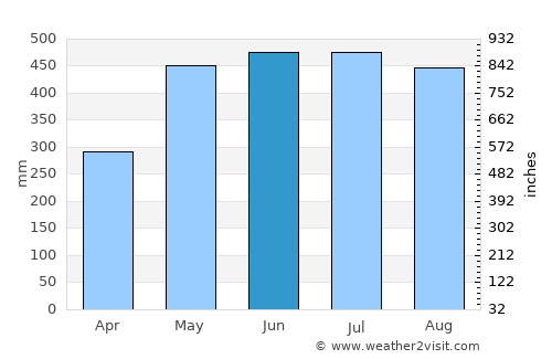 Yopal average rain in June