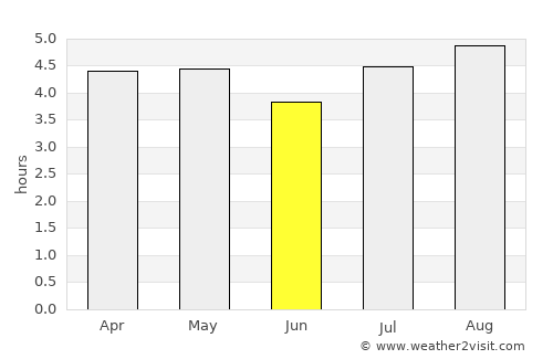 Yopal average rain in June