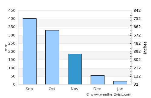 Yopal average rain in November