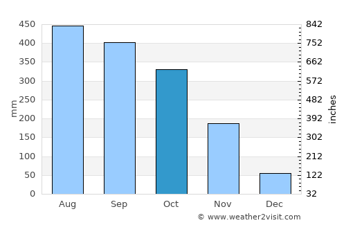 Yopal average rain in October
