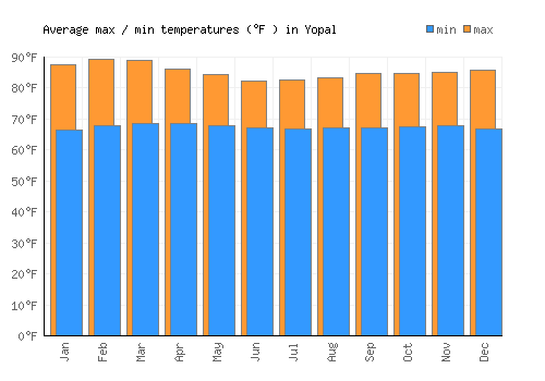 Yopal average minimum / maximum temperatures (Fahrenheit)