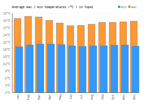 Yopal average minimum / maximum temperatures (Celsius)