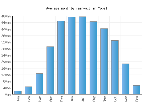 Yopal monthly rainfall chart (mm)