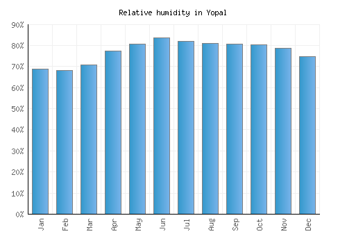 Yopal relative humidity averages