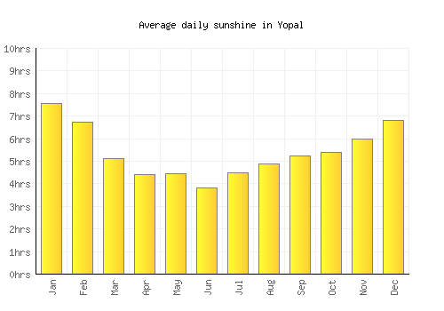 Yopal average daily sunshine chart