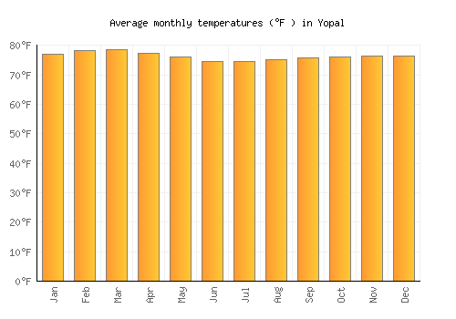 Yopal average temperature chart (Fahrenheit)