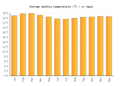Yopal average temperature chart (Celsius)