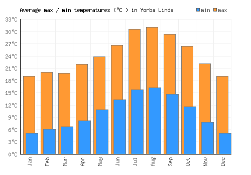 Yorba Linda average minimum / maximum temperatures (Celsius)